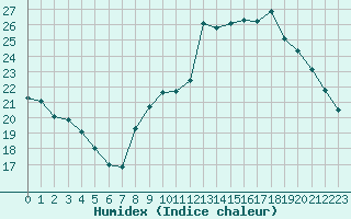 Courbe de l'humidex pour Nris-les-Bains (03)