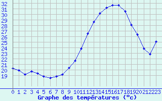 Courbe de tempratures pour Verngues - Hameau de Cazan (13)