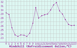 Courbe du refroidissement olien pour Porquerolles (83)