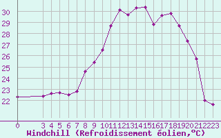 Courbe du refroidissement olien pour Montredon des Corbires (11)