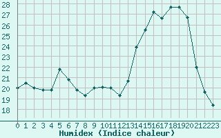 Courbe de l'humidex pour Hohrod (68)