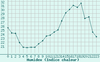 Courbe de l'humidex pour Cerisiers (89)