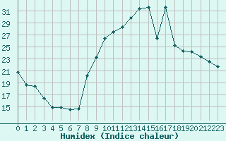 Courbe de l'humidex pour Le Puy - Loudes (43)