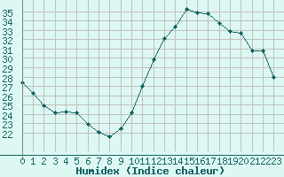 Courbe de l'humidex pour Ciudad Real (Esp)