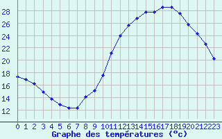 Courbe de tempratures pour Landser (68)