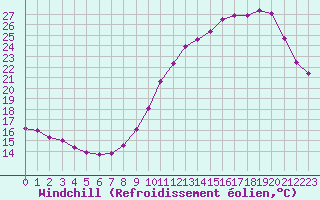 Courbe du refroidissement olien pour Valleroy (54)