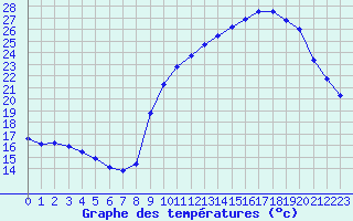 Courbe de tempratures pour Millau (12)