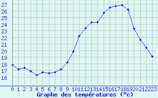 Courbe de tempratures pour Haegen (67)