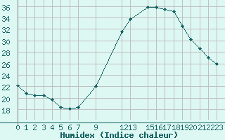 Courbe de l'humidex pour Mazres Le Massuet (09)