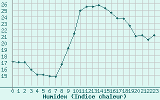 Courbe de l'humidex pour Cavalaire-sur-Mer (83)