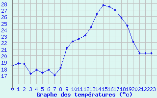 Courbe de tempratures pour Cap Cpet (83)