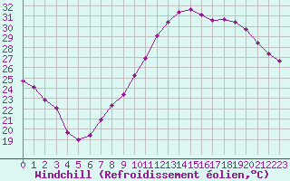 Courbe du refroidissement olien pour Courcouronnes (91)