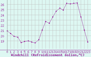 Courbe du refroidissement olien pour Chailles (41)