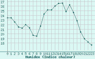 Courbe de l'humidex pour Cavalaire-sur-Mer (83)