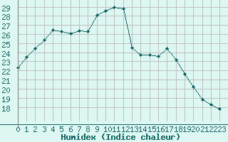 Courbe de l'humidex pour Cazaux (33)