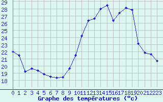 Courbe de tempratures pour Dijon / Longvic (21)