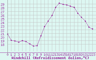 Courbe du refroidissement olien pour Saint-Jean-de-Vedas (34)