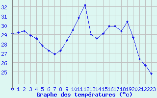 Courbe de tempratures pour Cavalaire-sur-Mer (83)