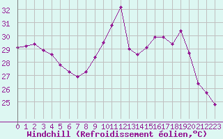 Courbe du refroidissement olien pour Cavalaire-sur-Mer (83)