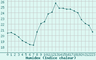 Courbe de l'humidex pour Saint-Cast-le-Guildo (22)