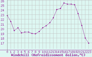 Courbe du refroidissement olien pour La Ville-Dieu-du-Temple Les Cloutiers (82)