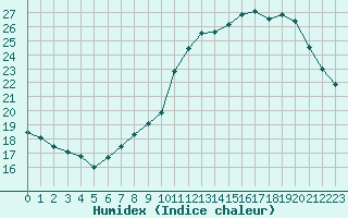 Courbe de l'humidex pour L'Huisserie (53)