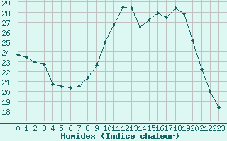 Courbe de l'humidex pour Thoiras (30)