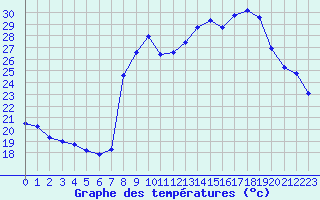Courbe de tempratures pour Cavalaire-sur-Mer (83)
