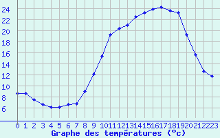 Courbe de tempratures pour Dounoux (88)