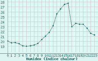 Courbe de l'humidex pour Luc-sur-Orbieu (11)