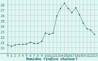 Courbe de l'humidex pour Lobbes (Be)