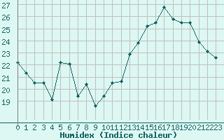 Courbe de l'humidex pour Perpignan (66)