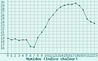 Courbe de l'humidex pour Metz (57)