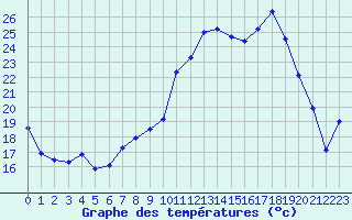 Courbe de tempratures pour Bziers Cap d
