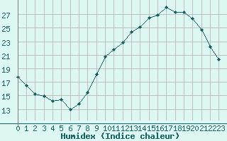 Courbe de l'humidex pour Beaucroissant (38)