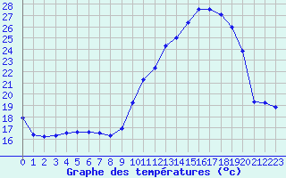 Courbe de tempratures pour Tarbes (65)