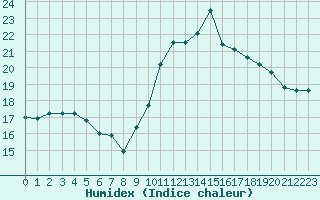 Courbe de l'humidex pour Tours (37)