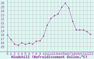Courbe du refroidissement olien pour Douzy (08)