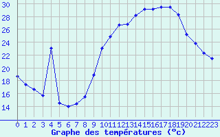 Courbe de tempratures pour Liefrange (Lu)