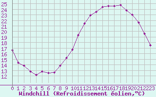 Courbe du refroidissement olien pour Lille (59)