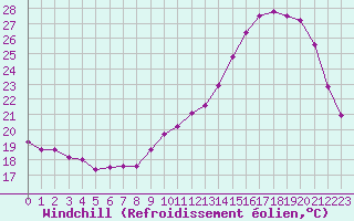 Courbe du refroidissement olien pour Chartres (28)