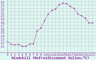 Courbe du refroidissement olien pour Grimentz (Sw)