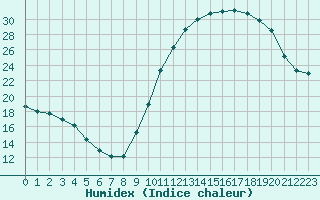 Courbe de l'humidex pour Nonaville (16)