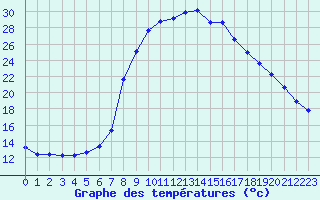 Courbe de tempratures pour La Javie (04)