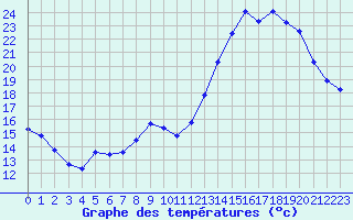 Courbe de tempratures pour Lhospitalet (46)