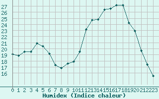 Courbe de l'humidex pour Chamonix-Mont-Blanc (74)