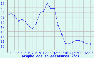 Courbe de tempratures pour Mcon (71)