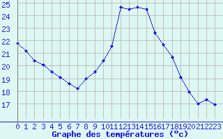 Courbe de tempratures pour Cap Bar (66)