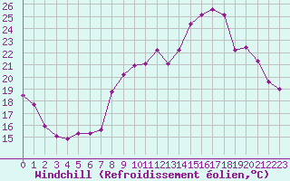 Courbe du refroidissement olien pour Breuillet (17)