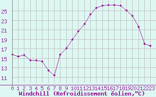 Courbe du refroidissement olien pour Dijon / Longvic (21)